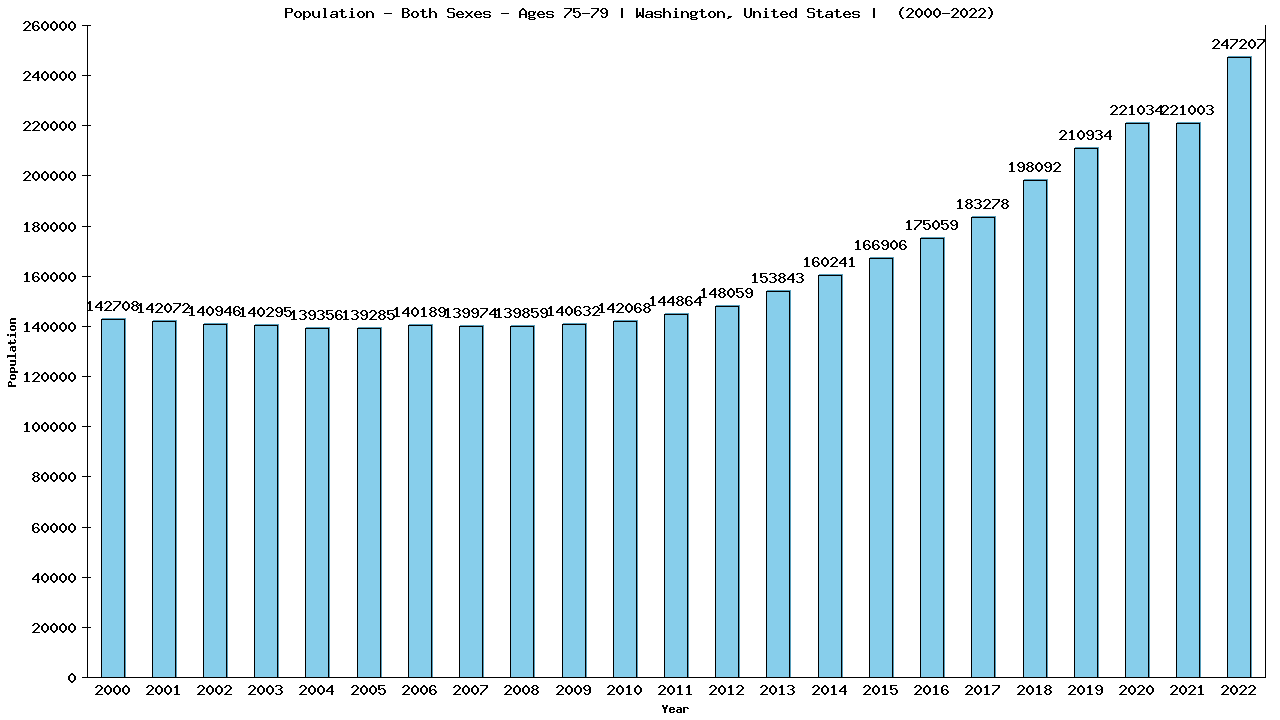 Graph showing Populalation - Elderly Men And Women - Aged 75-79 - [2000-2022] | Washington, United-states